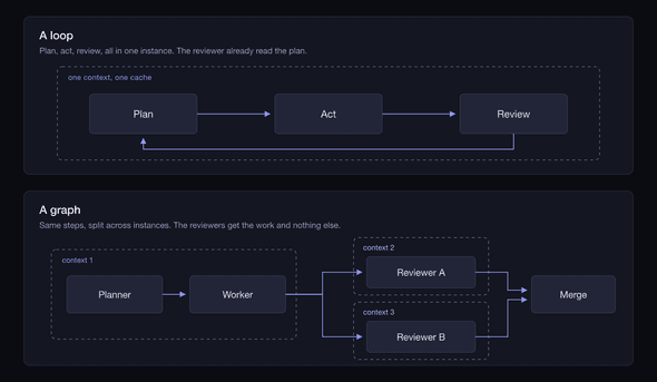 A loop reviews its own work; a graph hands the review to a context that never saw the plan