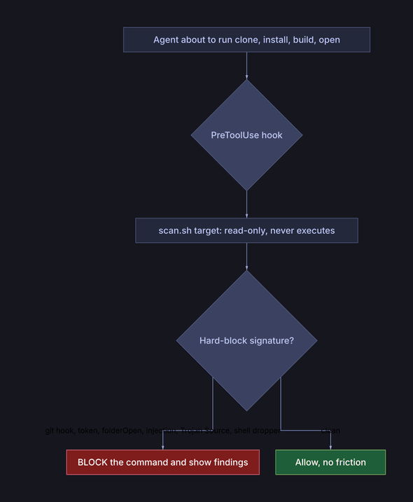 The scanner and hook decision flow