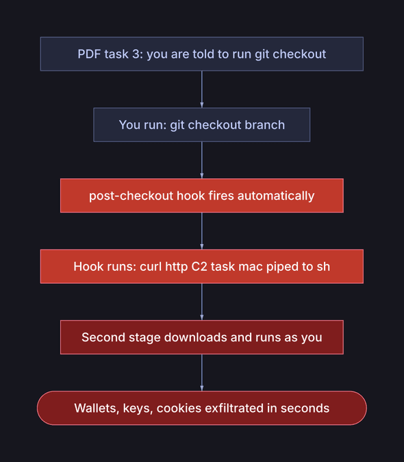 Case A: how a required git checkout detonates the hook