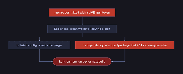 Case B: the hidden npm dependency chain
