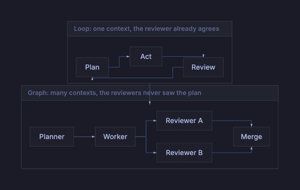 A loop reviews itself; a graph gives the review a context it did not write
