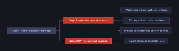 Loader to infostealer to RAT